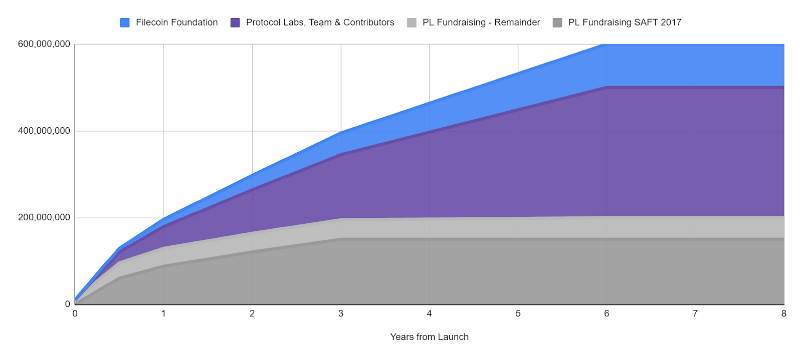 Fixed Allocation Release Schedule