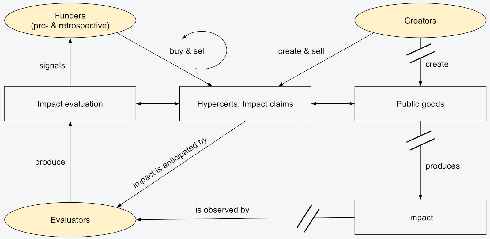 "Illustration of potential mechanism with hypercerts"