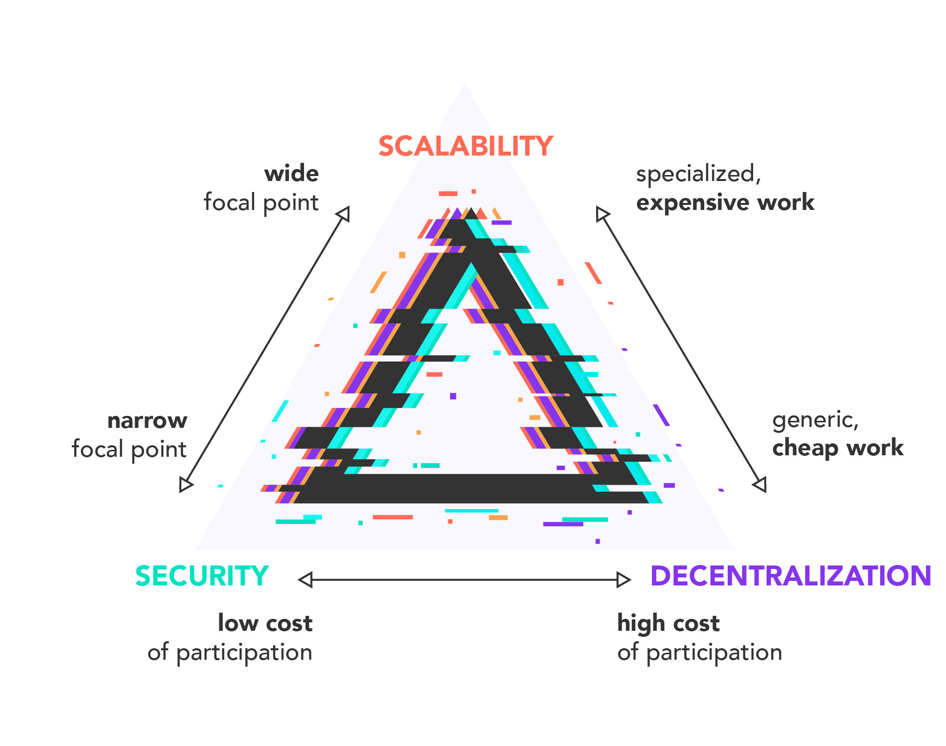 Decentralization, Consensus, and Scalability Triangle