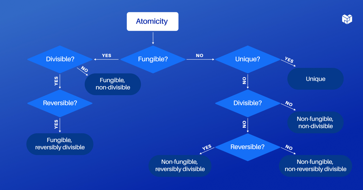 Token standards for Impact Tokens