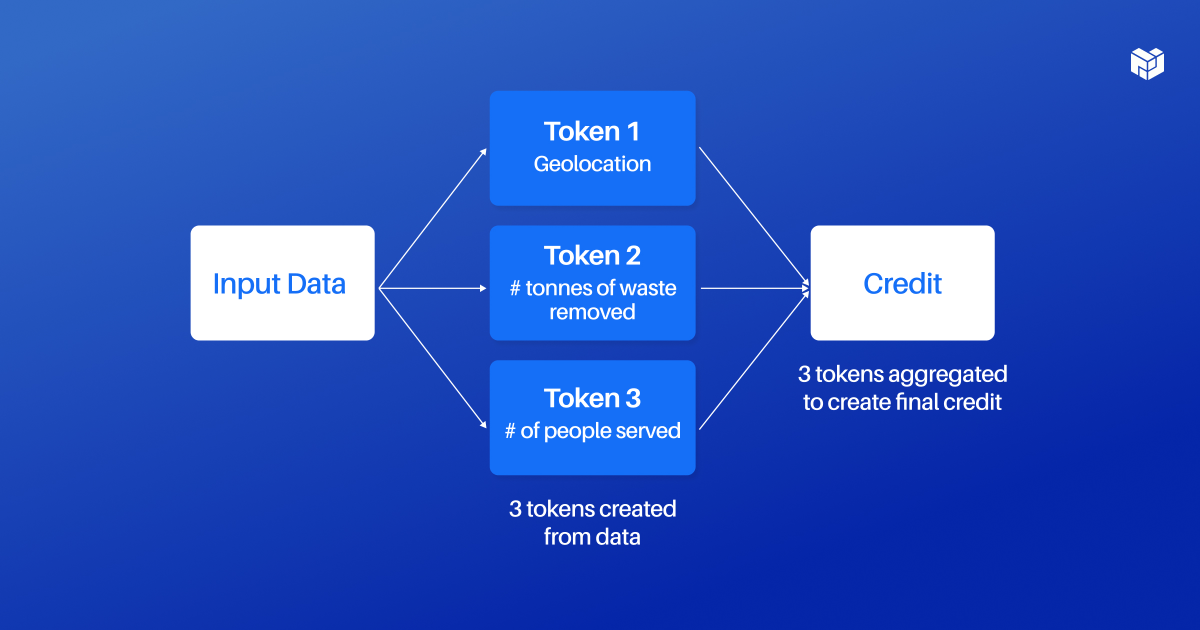 Tokens created